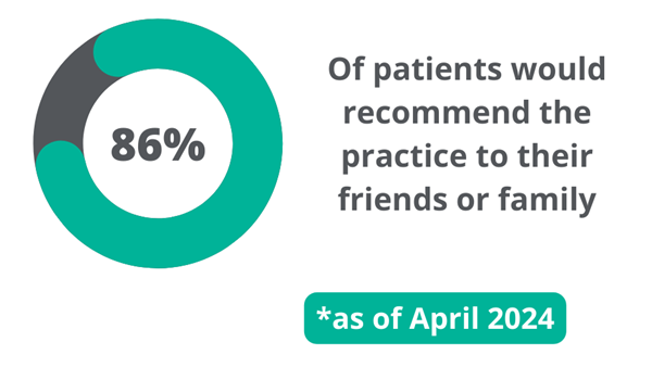 86% of patients would recommend the practice to their friends and family